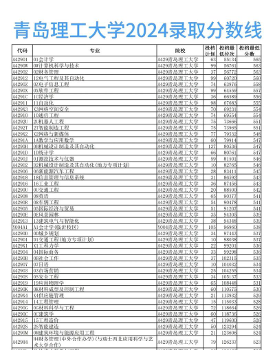 高考多少分能上青岛理工大学