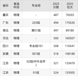 高考多少分能上青岛农业大学