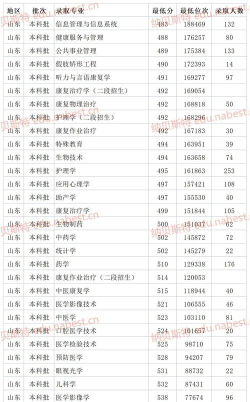 高考多少分能上滨州医学院