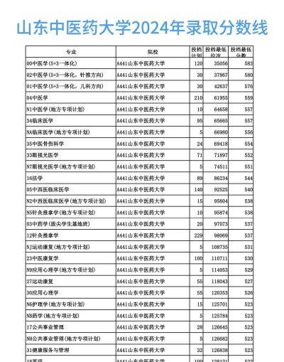 高考多少分能上山东中医药大学