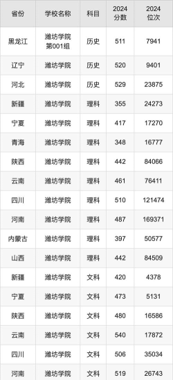 高考多少分能上潍坊学院