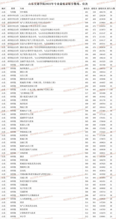 高考多少分能上山东交通学院