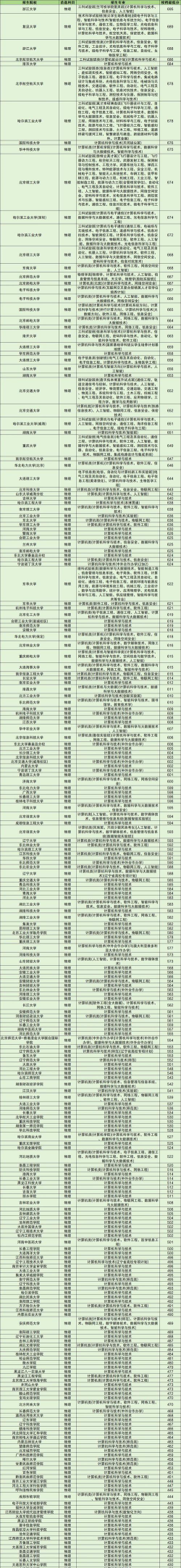 2024年丽江计算机学校有哪些