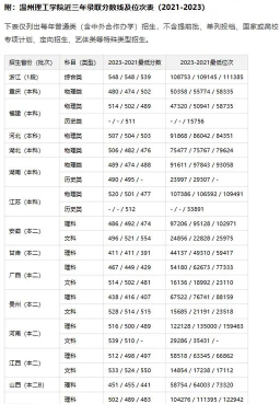 温州理工学院2024年在重庆各专业录取分数线