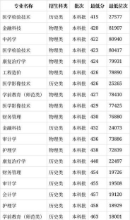 高考多少分能上山东协和学院