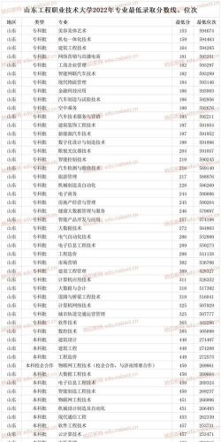 高考多少分能上山东工程职业技术大学