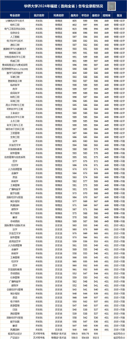 高考多少分能上华侨大学