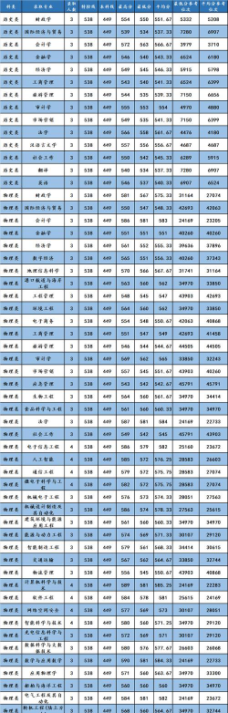 高考多少分能上集美大学