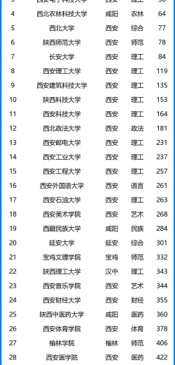 2024年陕西建筑学校有哪些