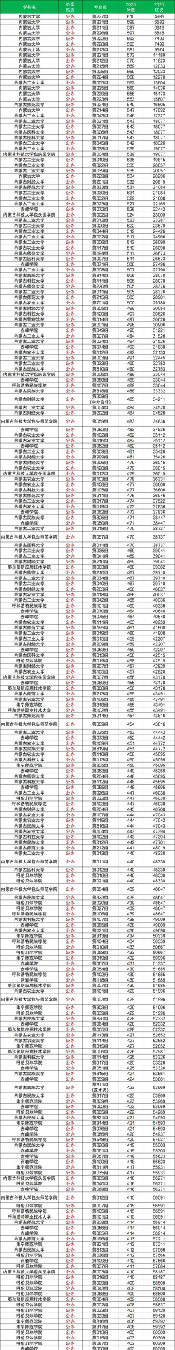 高考多少分能上内蒙古大学