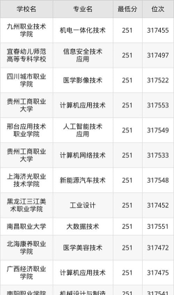 安徽高考251分能上的大学有哪些？