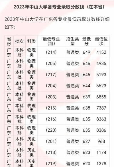 高考多少分能上中山大学