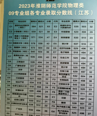 高考多少分能上淮阴师范学院