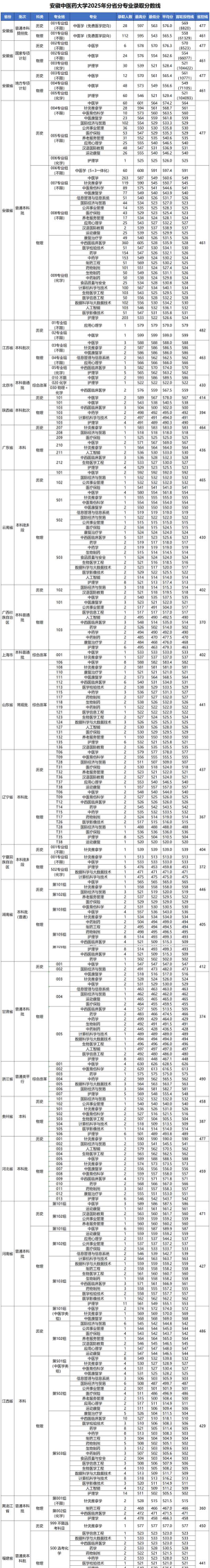 高考多少分能上安徽中医药大学
