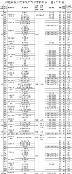 仲恺农业工程学院2024年在江西录取分数线、对应位次