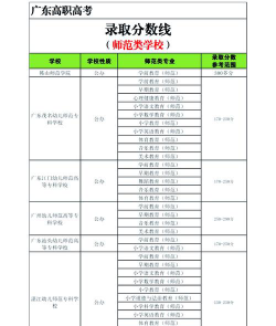 2024年广东公办幼师学校有哪些