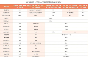 高考多少分能上南京财经大学红山学院