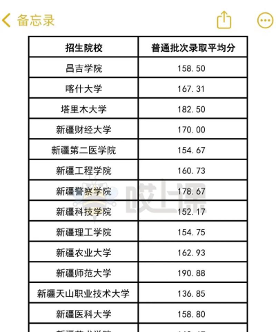 新疆第二医学院2024年在贵州各专业录取分数线