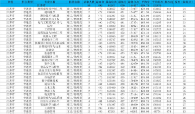 新疆理工学院2024年在贵州录取分数线、对应位次