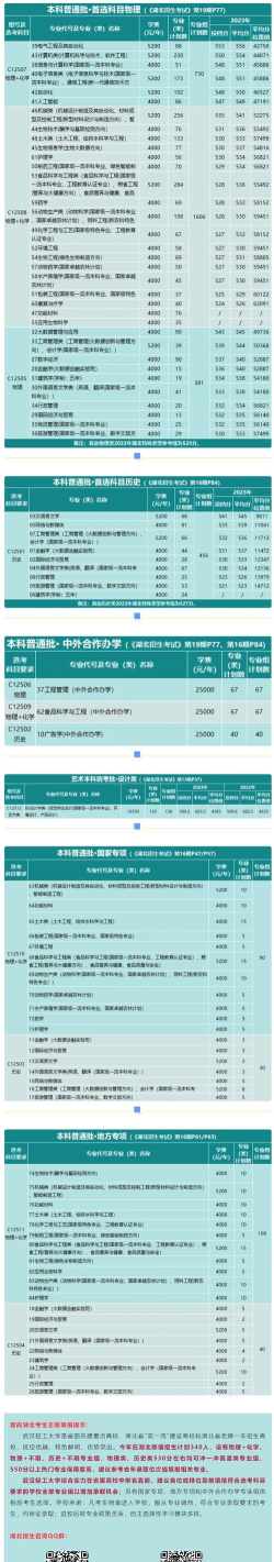 高考多少分能上武汉轻工大学