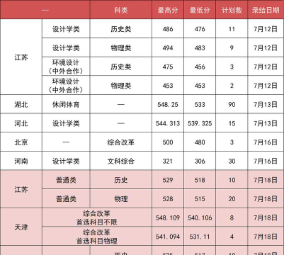 高考多少分能上湖北经济学院