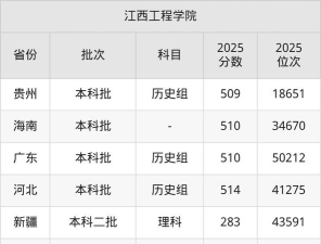 高考多少分能上江西工程学院