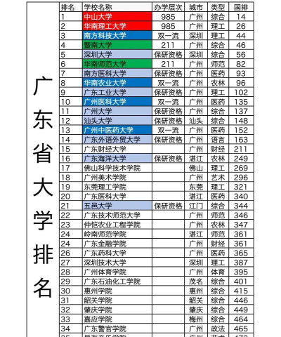 广东高考位次排名对应大学有哪些