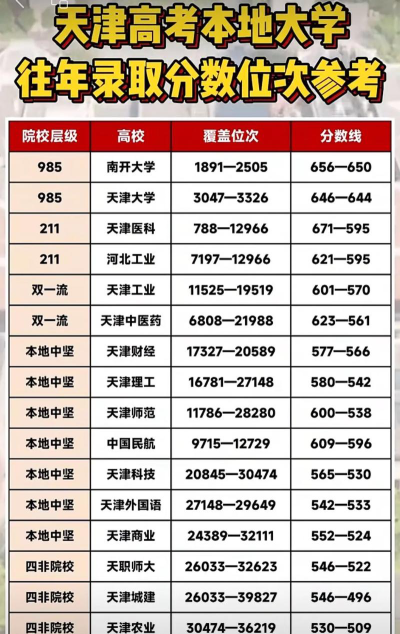 天津高考位次41000左右适合报什么学校