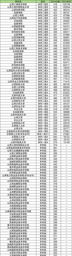 山西高考位次40000左右适合报什么学校