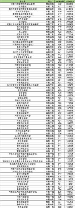 河南高考位次260000左右适合报什么学校