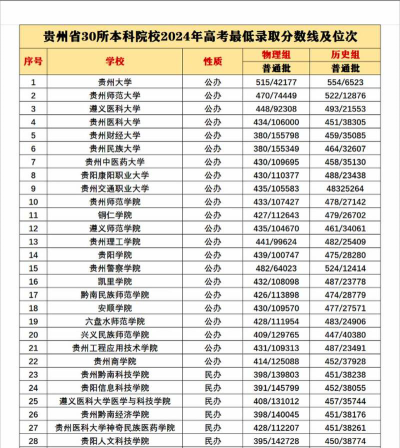 贵州高考位次80000左右适合报什么学校
