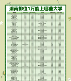 湖南高考位次120000左右适合报什么学校