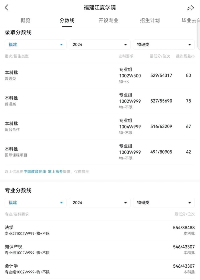 福建江夏学院2024年在河北各专业录取分数线