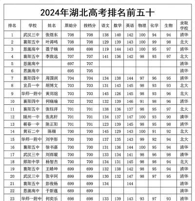 2024湖北高考复读前十学校