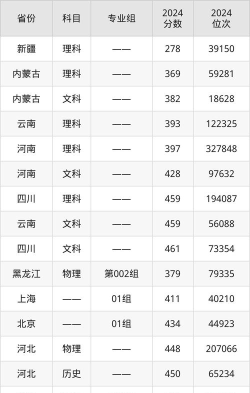 2024年北京第二外国语学院中瑞酒店管理学院在广东录取分数线