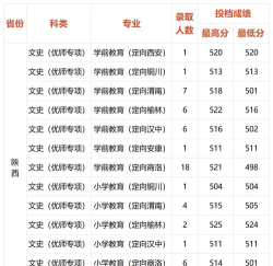2024年陕西学前师范学院在云南录取分数线