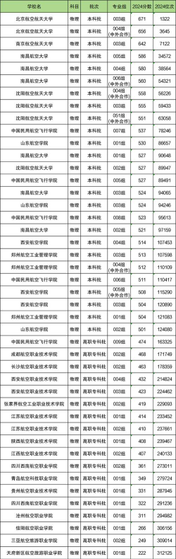 2024年眉山民办航空学校有哪些