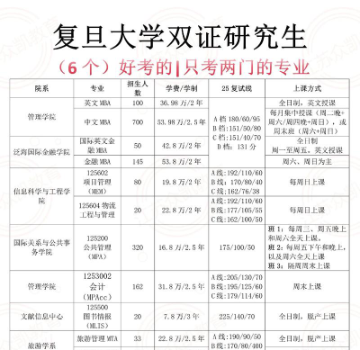 复旦大学会考要求全A吗