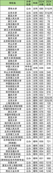 滇西应用技术大学2024年在云南录取分数线、对应位次