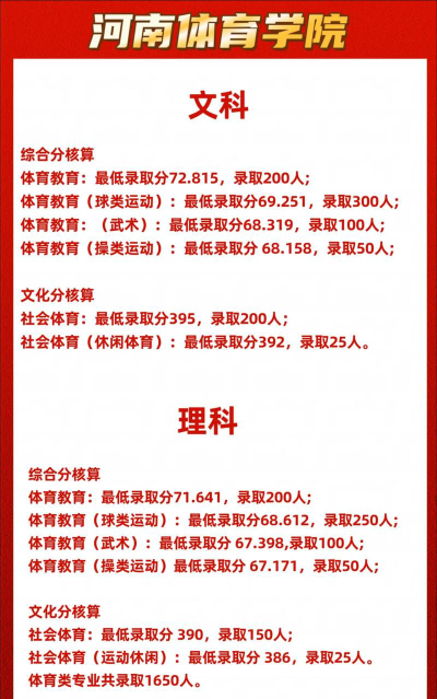 2024年河南体育学院在河南录取分数线