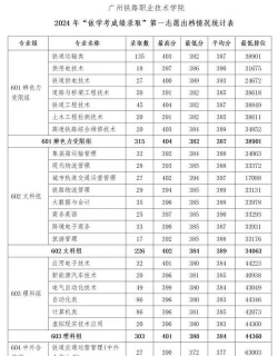广州铁路职业技术学院2024年在江苏录取分数线、对应位次
