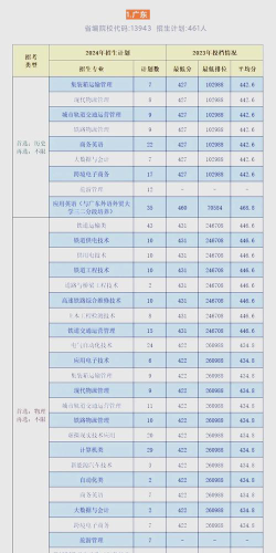 广州铁路职业技术学院2024年在福建各专业录取分数线
