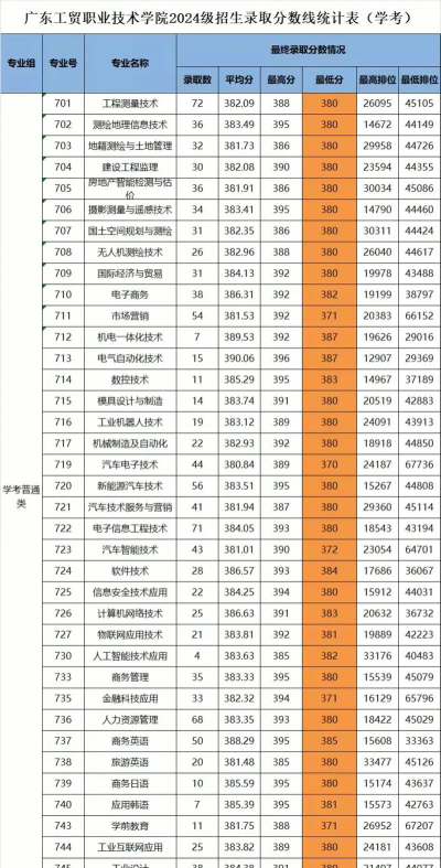 2024年广东工贸职业技术学院在安徽录取分数线