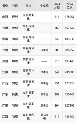 2024年中山火炬职业技术学院在广西录取分数线