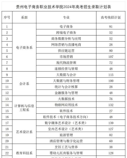 2024年贵阳公办电子商务学校有哪些