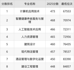 上海城建职业学院2024年在贵州录取分数线、对应位次