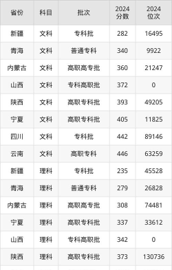 上海出版印刷高等专科学校2024年在贵州各专业录取分数线