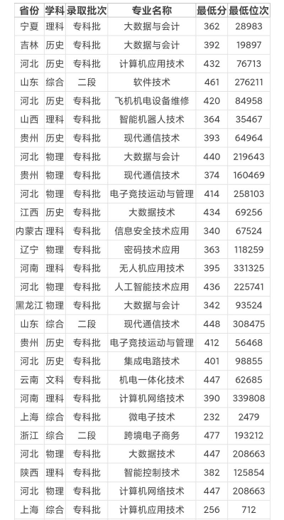 2024年上海电子信息职业技术学院在安徽录取分数线