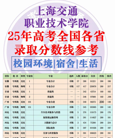 2024年上海交通职业技术学院在福建录取分数线