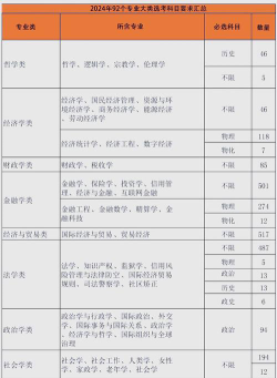 社会学专业选科要求